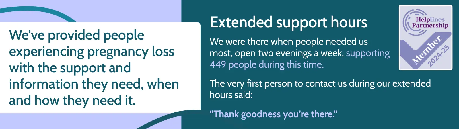 Infographic titled ‘Extended support hours’ from the Miscarriage Association’s 2024–25 Impact Report. It highlights that the helpline was open two evenings a week, supporting 449 people, with a quote reading ‘Thank goodness you’re there.’ Includes the Helplines Partnership Member 2024–25 badge.