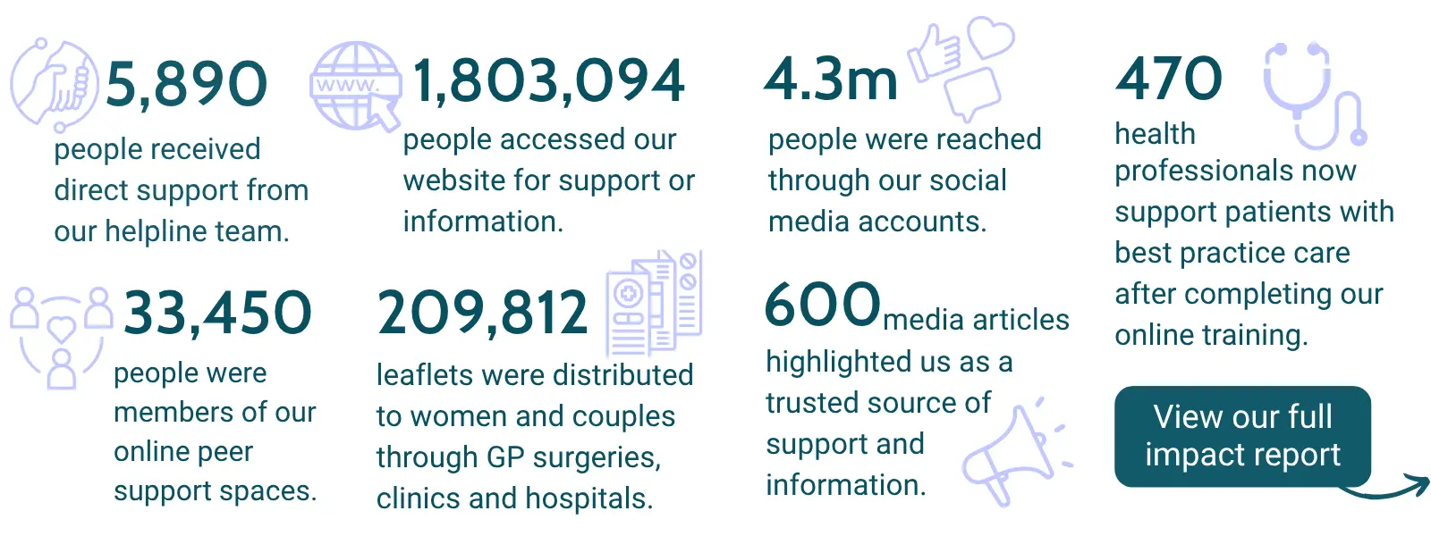 Summary of the Miscarriage Association’s impact in 2024–25, with statistics showing thousands supported through helpline, website, social media, printed materials, and professional training