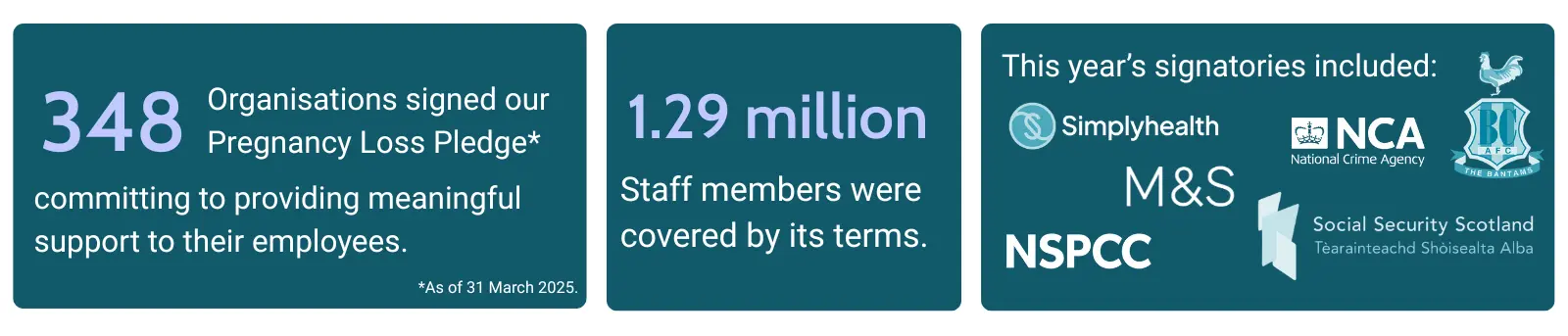Graphic highlighting the Miscarriage Association’s Pregnancy Loss Pledge impact in 2024–25: 348 organisations signed, supporting 1.29 million staff. Example signatories include M&S, NSPCC, Simplyhealth, the National Crime Agency, Social Security Scotland and Bradford City AFC